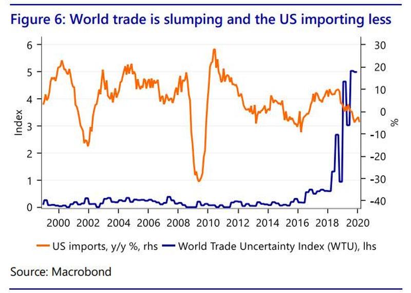 world trade slumping